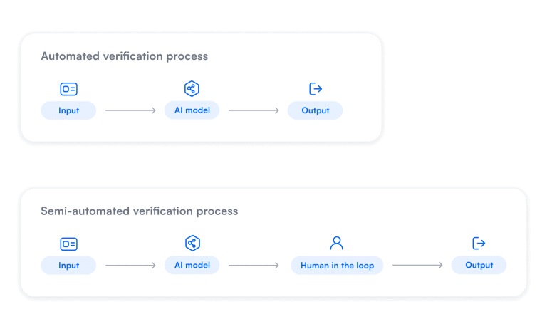 Automating the Document Verification Process | Microblink
