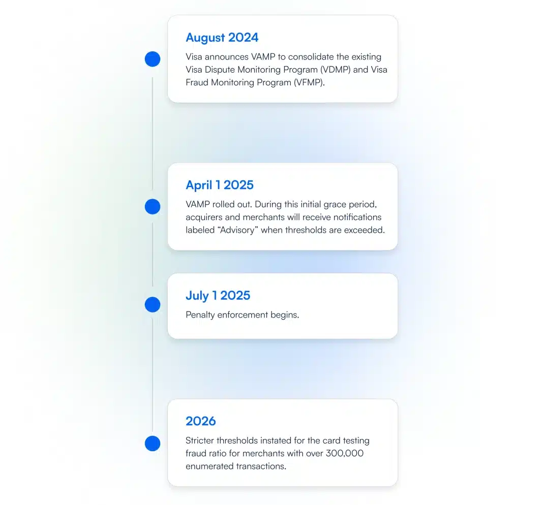 August 2024 - Visa announces VAMP to consolidate the existing Visa Dispute Monitoring Program (VDMP) and Visa Fraud Monitoring Program (VFMP)
April 1 2025 - VAMP rolled out. During this initial grace period, acquirers and merchants will receive notifications labeled “Advisory” when thresholds are exceeded.
July 1 2025 - Penalty enforcement begins.
2026 - Stricter thresholds instated for the card testing fraud ratio for merchants with over 300,000 enumerated transactions
